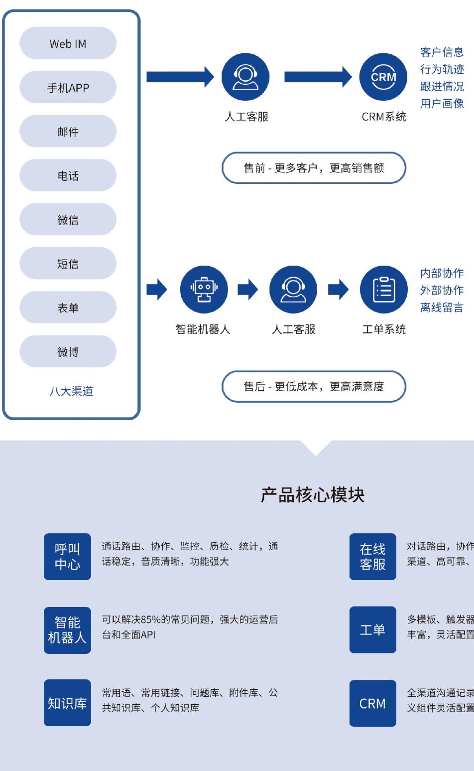 专业提供多种渠道的智能客服系统。